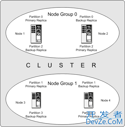 MySQL 中常见的几种高可用架构部署方案解析