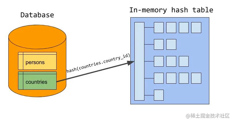 一文详解MySQL—Join的使用优化