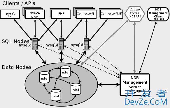 MySQL 中常见的几种高可用架构部署方案解析