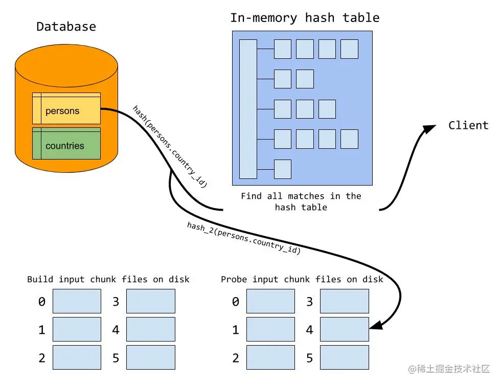 一文详解MySQL—Join的使用优化