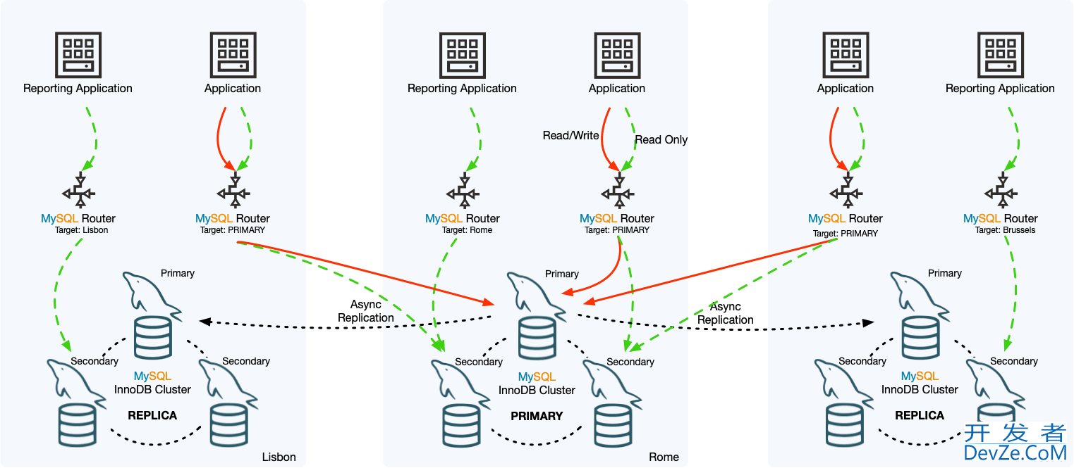 MySQL 中常见的几种高可用架构部署方案解析