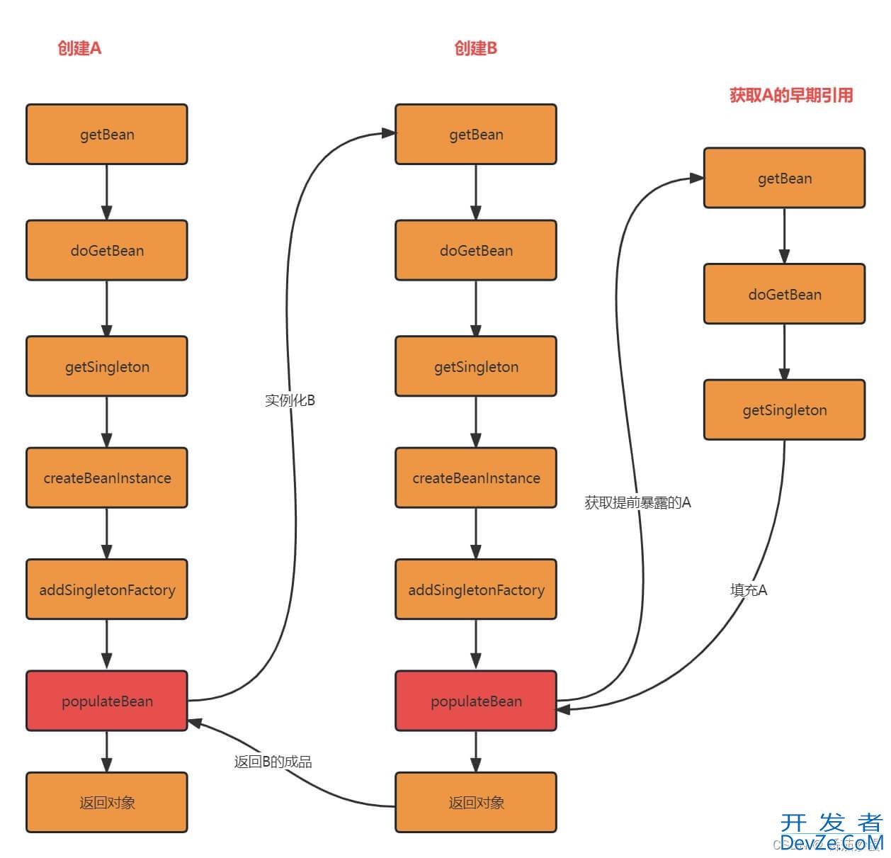 Spring循环依赖代码演示及解决方案