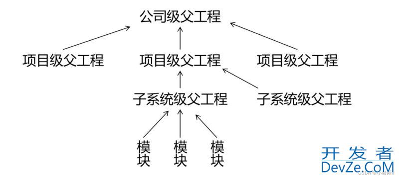 Maven的使用之继承与聚合