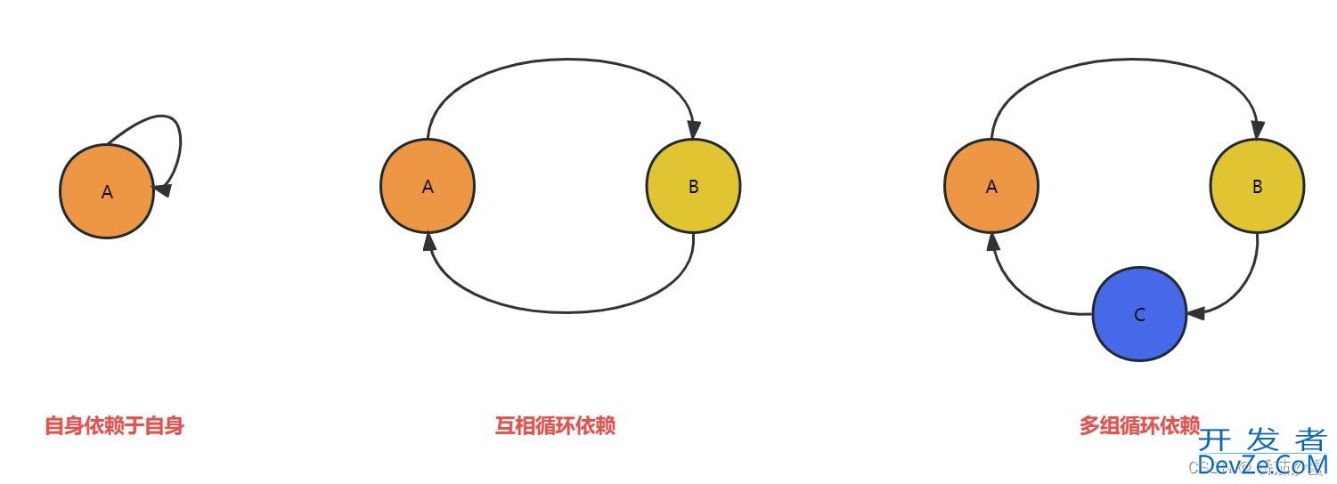 Spring循环依赖代码演示及解决方案