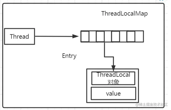 Java多线程之ThreadLocal浅析