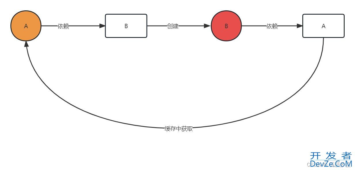 Spring循环依赖代码演示及解决方案