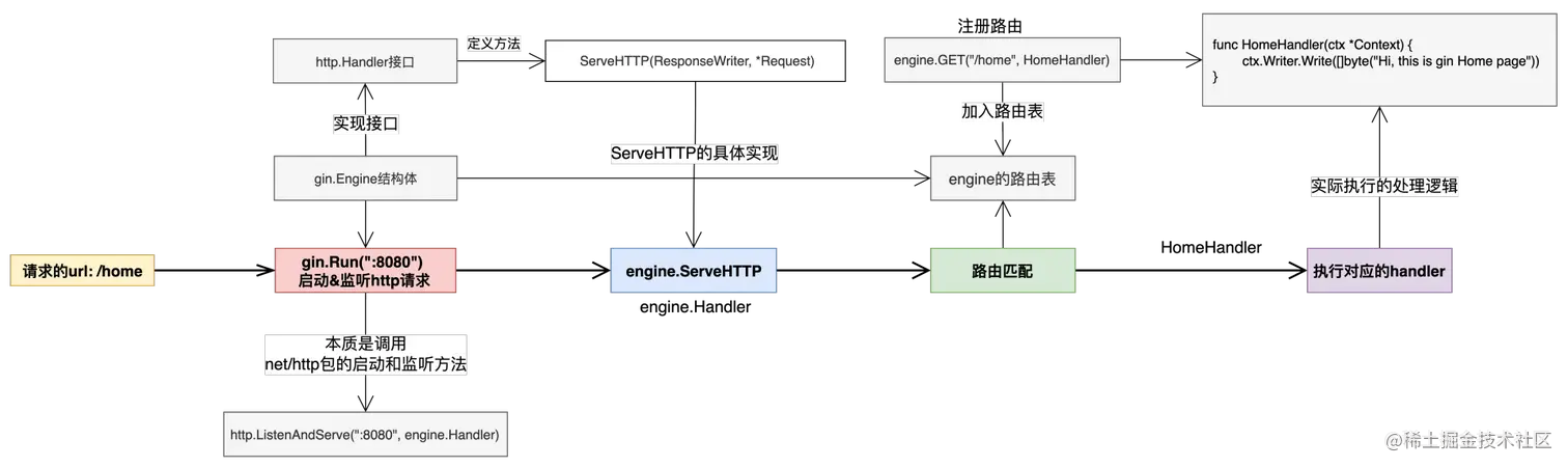 深入理解Go gin框架中Context的Request和Writer对象