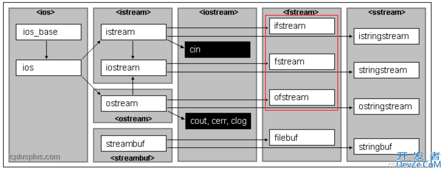 C++文件IO流及stringstream流读写文件和字符串操作详解