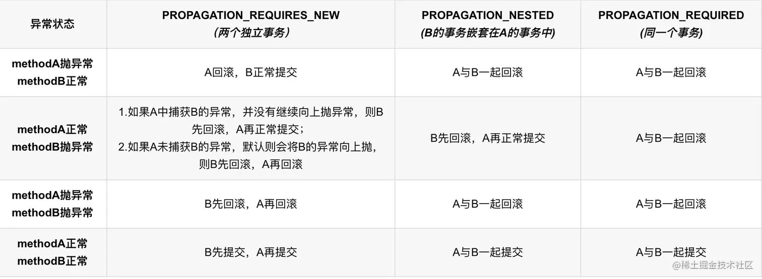 Spring中使用事务嵌套时需要警惕的问题分享