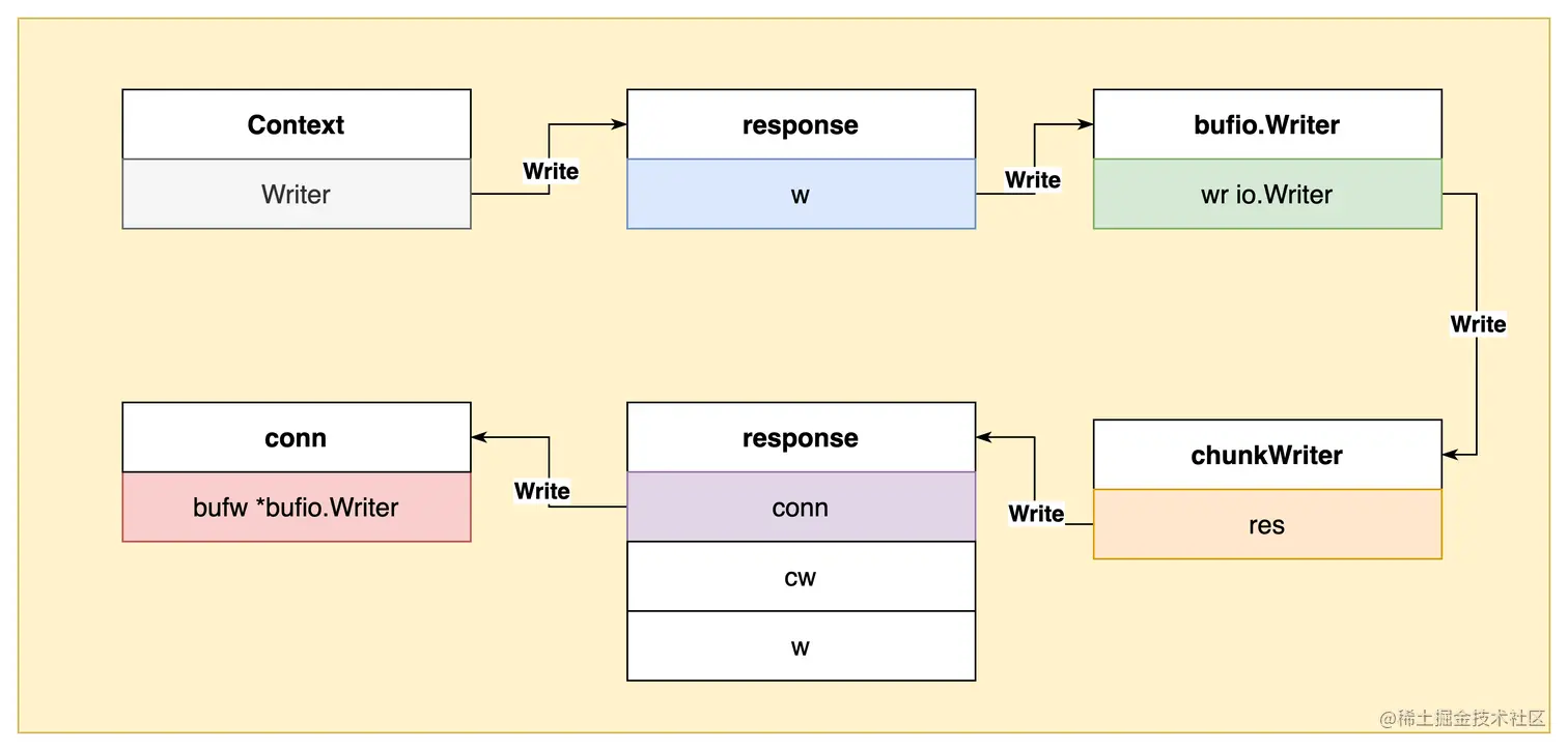 深入理解Go gin框架中Context的Request和Writer对象