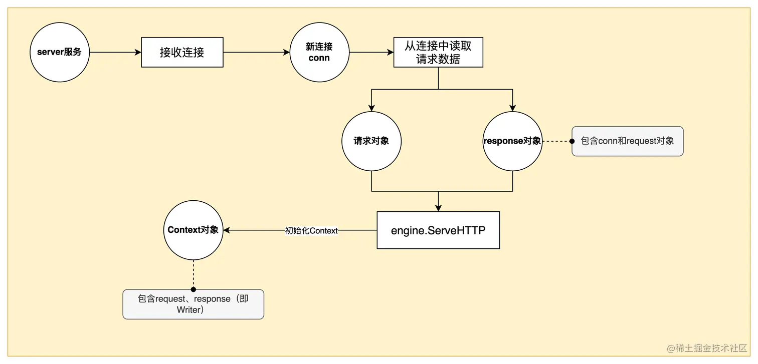 深入理解Go gin框架中Context的Request和Writer对象