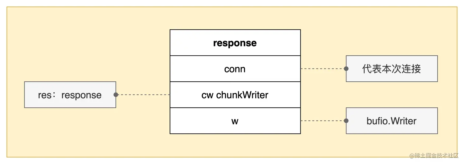 深入理解Go gin框架中Context的Request和Writer对象