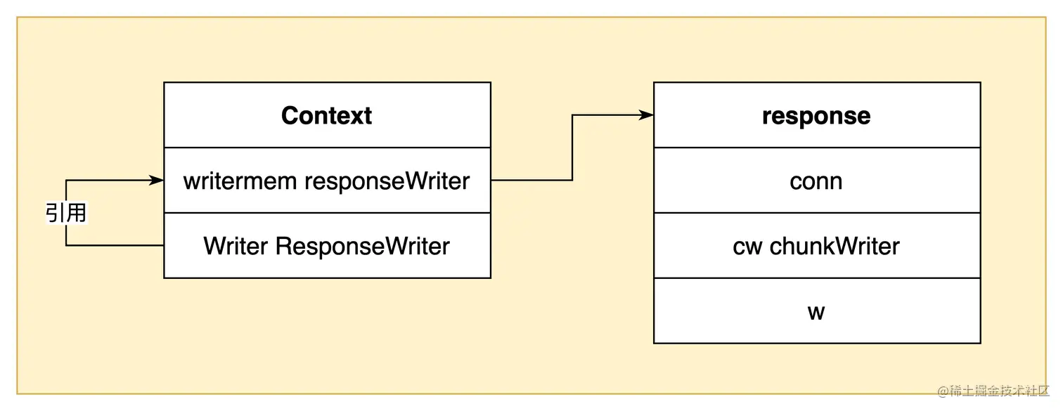 深入理解Go gin框架中Context的Request和Writer对象