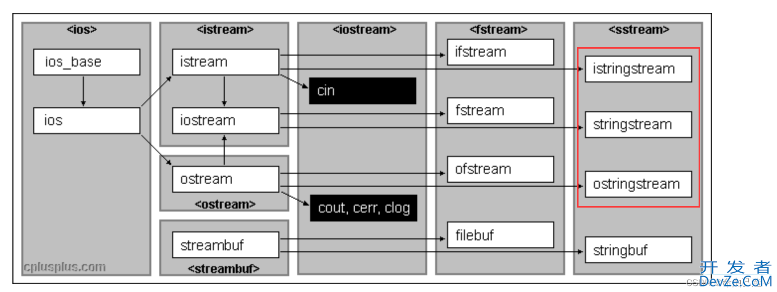 C++文件IO流及stringstream流读写文件和字符串操作详解