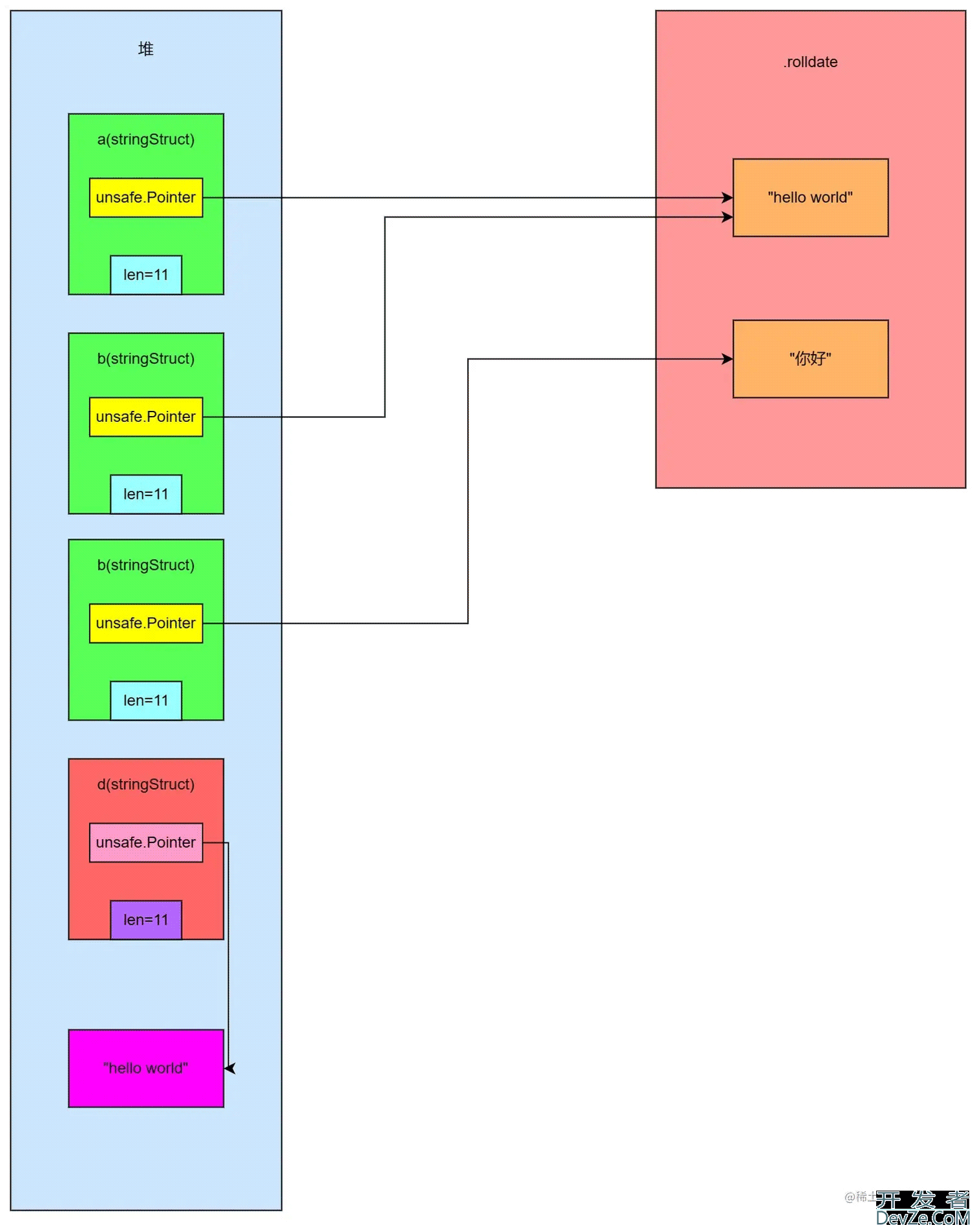 深入string理解Golang是怎样实现的