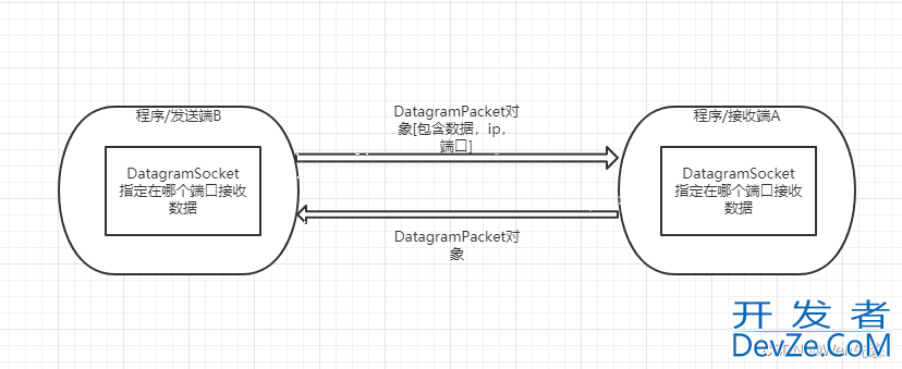 Java实现基于UDP协议的网络通信UDP编程