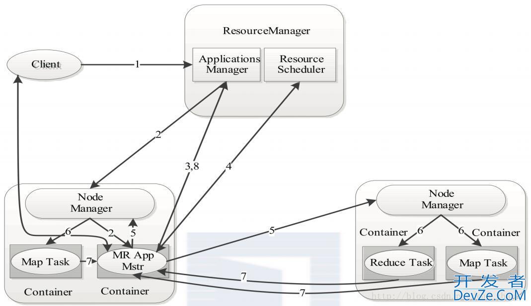 MapReduce2框架的原理解析