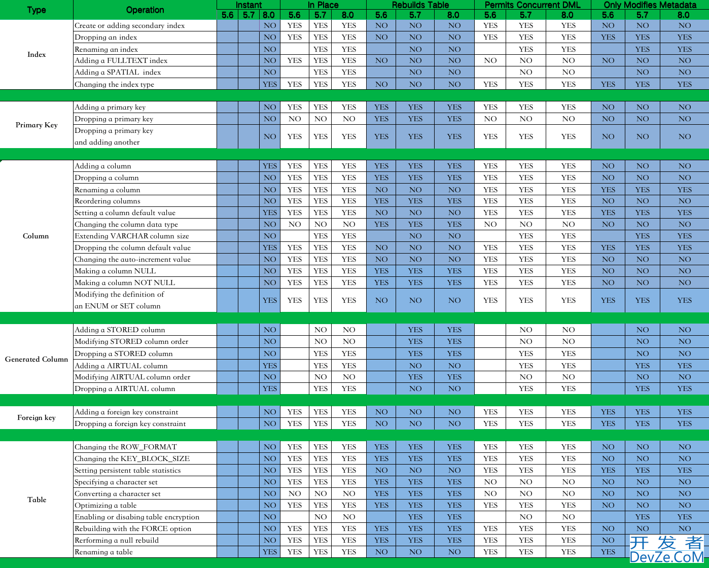 MySQL级联复制下如何进行大表的字段扩容