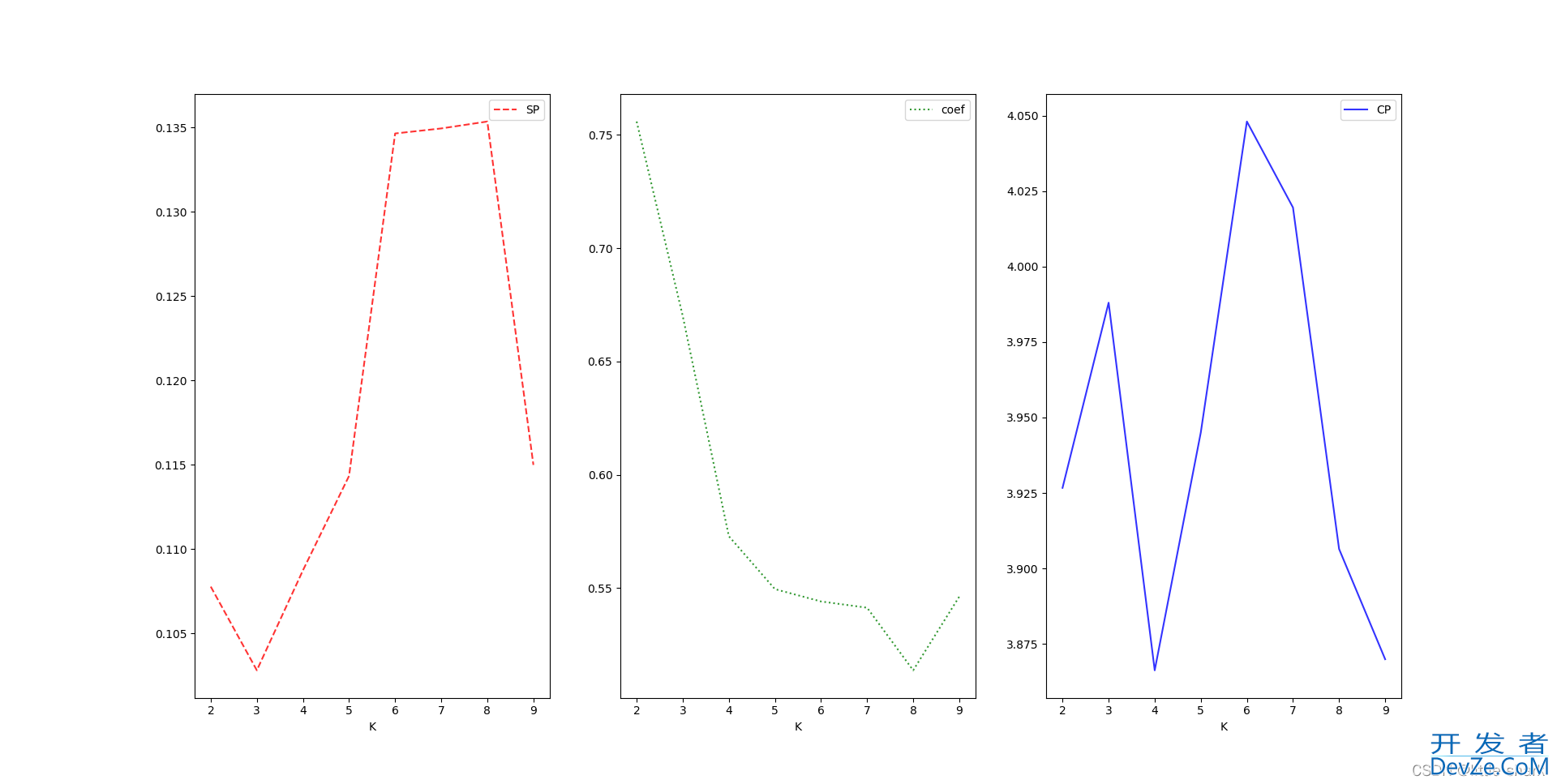 使用python实现kmean算法