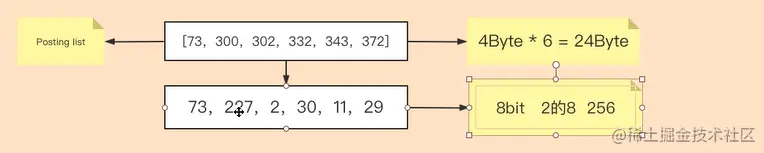 Elasticsearch索引结构与算法解析