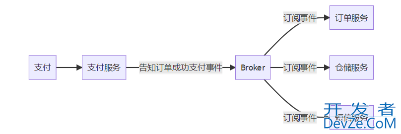 SpringBoot2实现MessageQueue消息队列