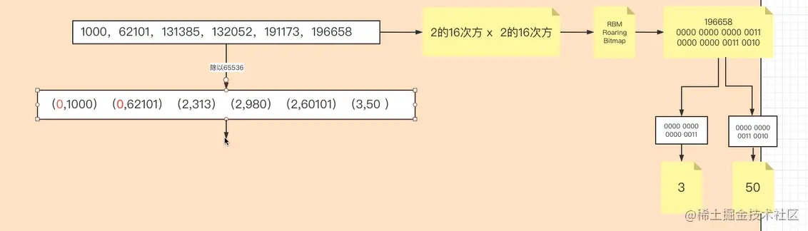 Elasticsearch索引结构与算法解析