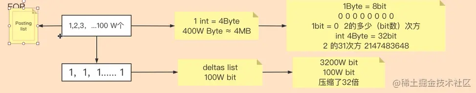 Elasticsearch索引结构与算法解析