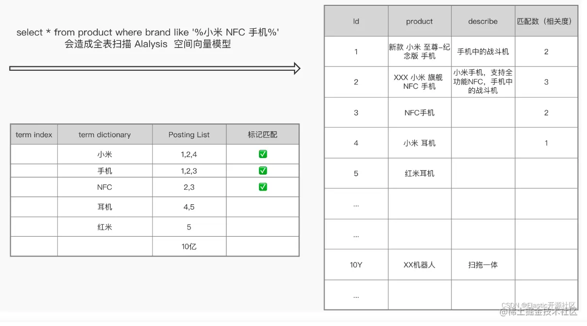 Elasticsearch索引结构与算法解析