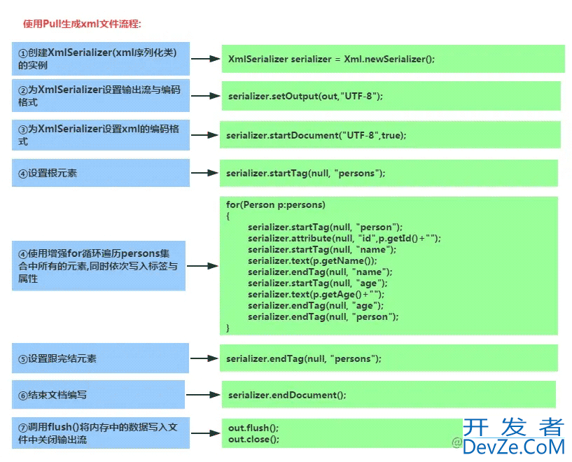 Android XML数据解析要点介绍