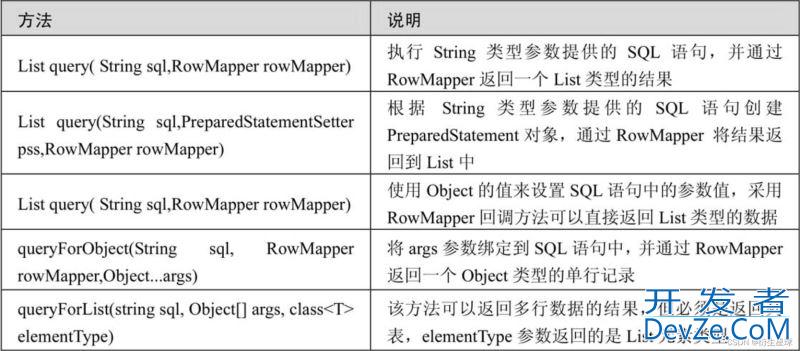 Java Spring的数据库开发详解