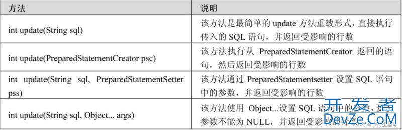 Java Spring的数据库开发详解