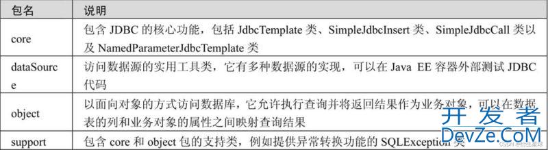 Java Spring的数据库开发详解