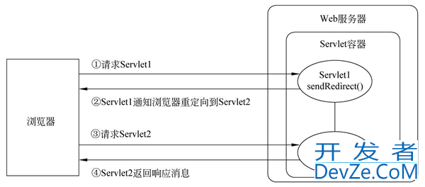 response.sendRedirect()实现重定向(页面跳转)