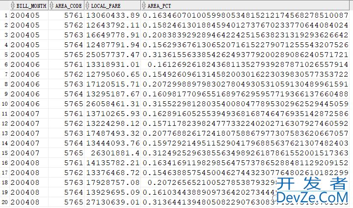 Oracle常见分析函数实例详解