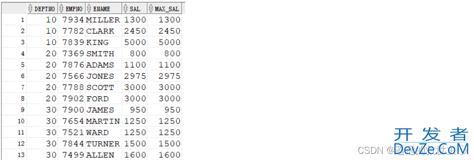 Oracle中ROW_NUMBER()OVER()函数用法实例讲解