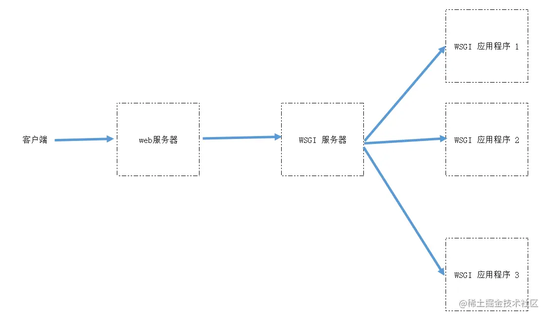 浅析Python WSGI的使用