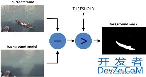 详解python OpenCV4如何使用背景分离方法