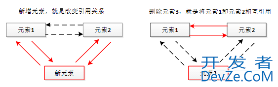 关于LinkedList集合对元素进行增查删操作