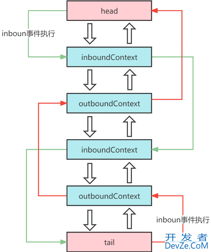 netty pipeline中的inbound和outbound事件传播分析