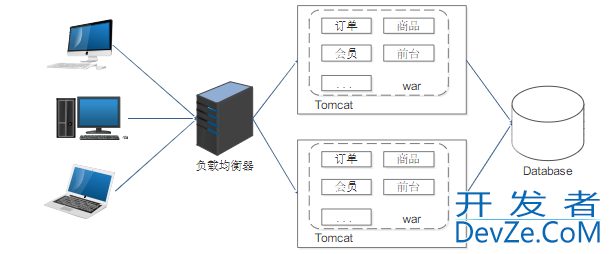 浅谈一下单体架构的缺点是什么