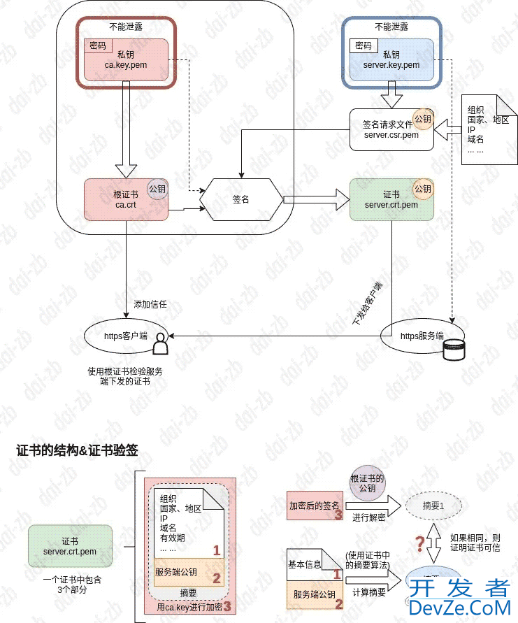 详解如何使用openssl创建自签名证书