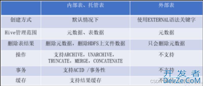 hive内部表和外部表的区别详解