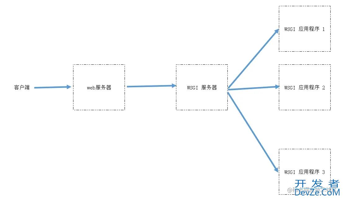 python带你探寻WSGI Application原理