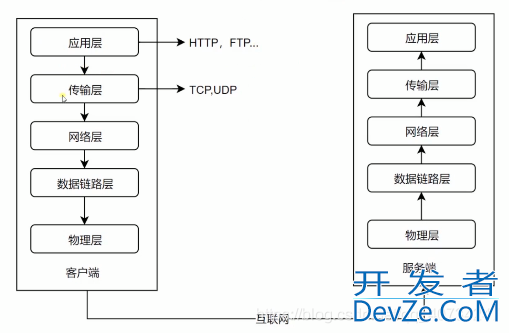 Java Http的基础概念了解