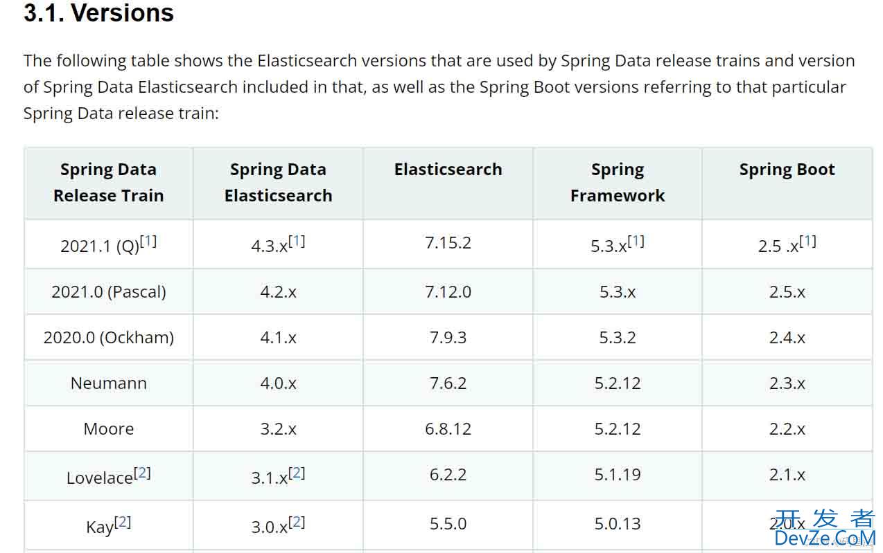 springboot如何整合elasticsearch