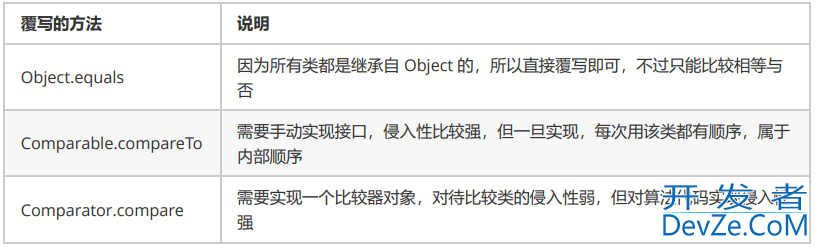 java中各种对象的比较方法