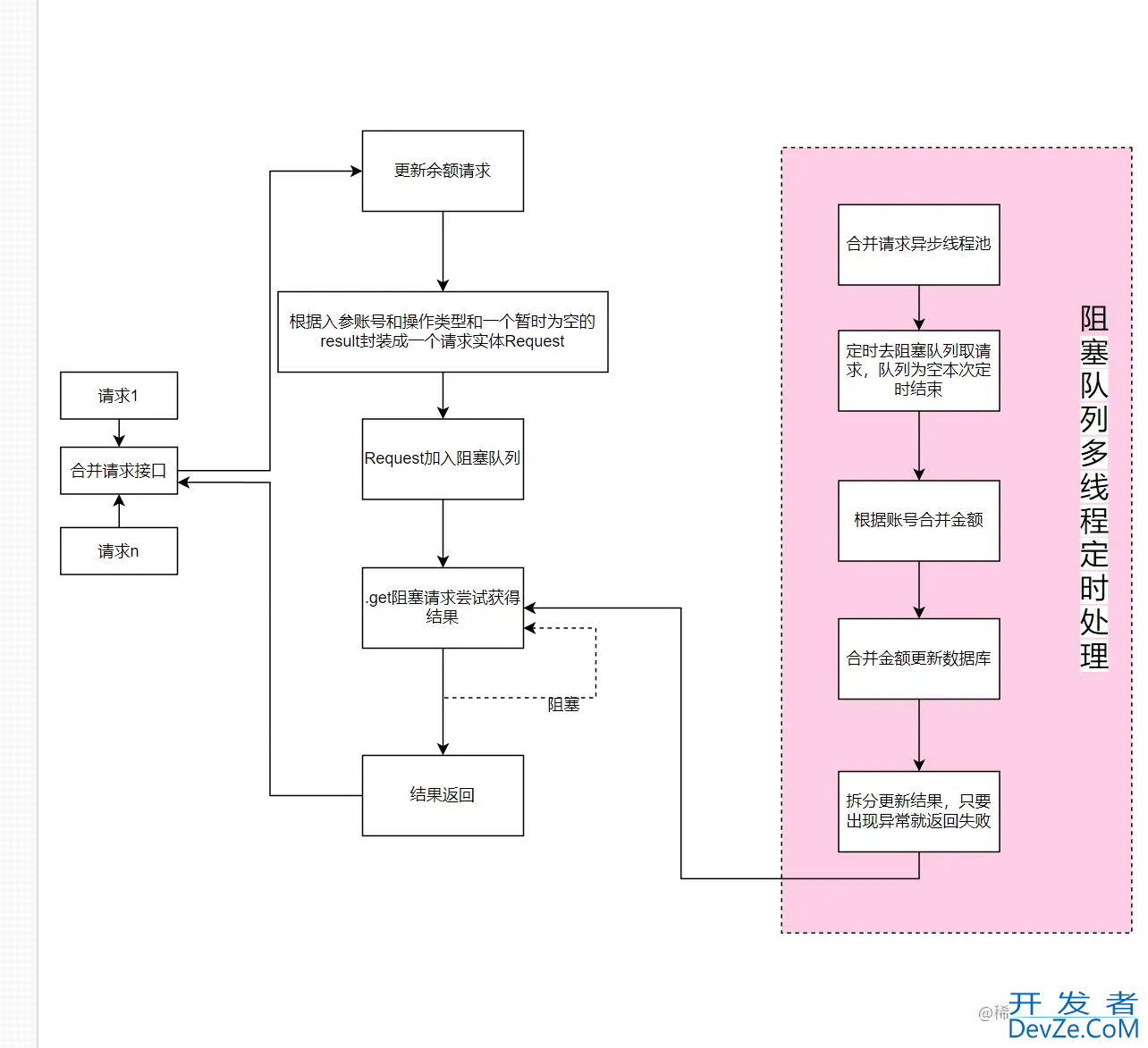 深入详解java高并发热点数据更新