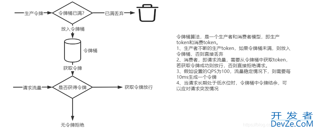 关于Sentinel中冷启动限流原理WarmUpController