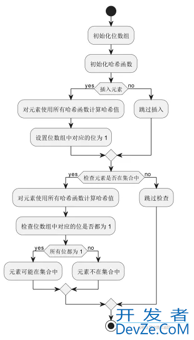 Java中的布隆过滤器你真的懂了吗