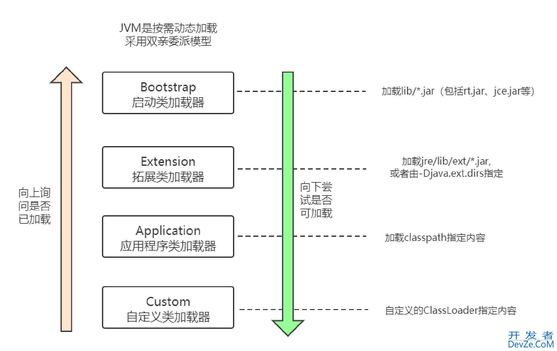 浅谈一下Java的双亲委派模式